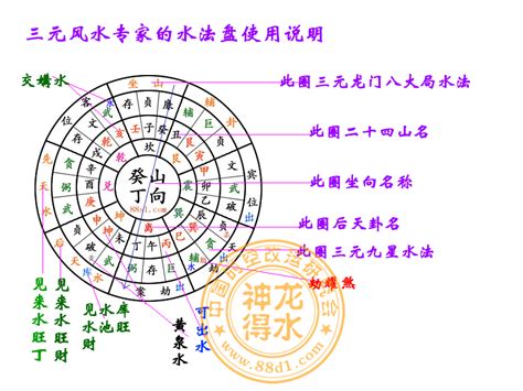 三元水法